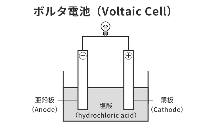 ボルタ電池（Voltaic cell）の仕組み