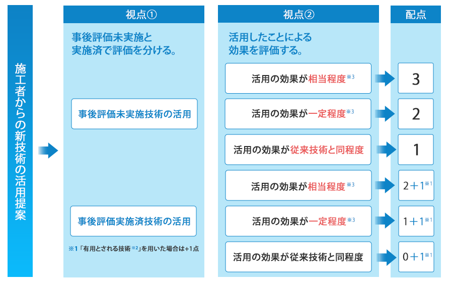 NETISにおける施工者からの新技術の活用提案表