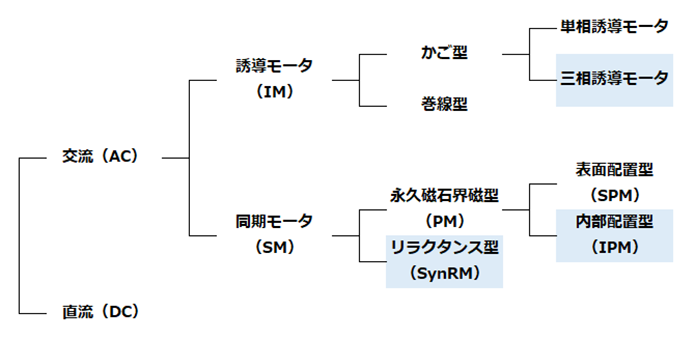 高効率なモータの種類についてご説明いたします。