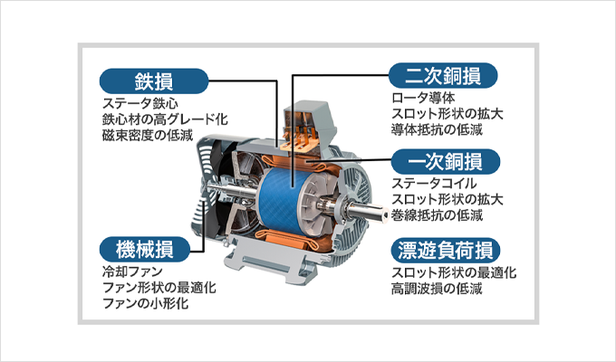 高効率モータの種類についてご紹介します。